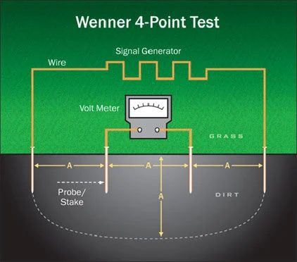 Water Auditing